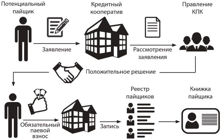 Может ли кпк выдавать займы физическим лицам