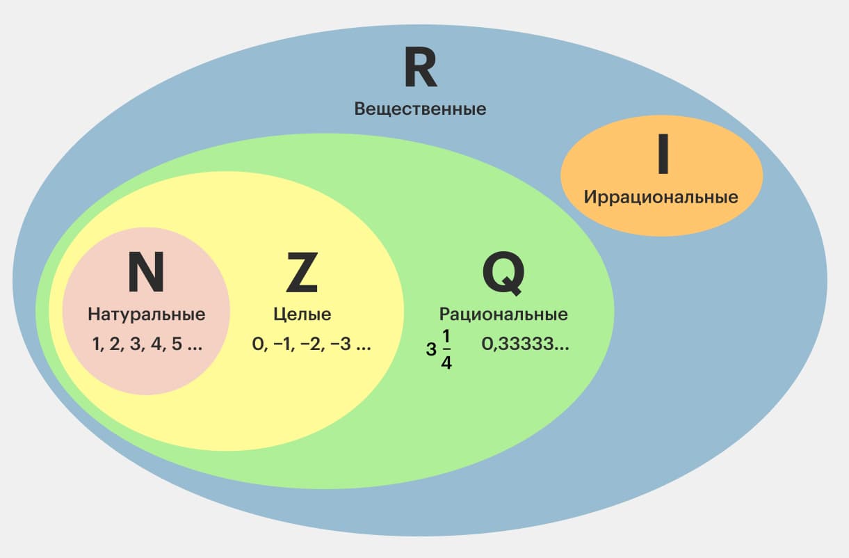 Рациональные числа – что такое, свойства, примеры, определение,  иррациональные