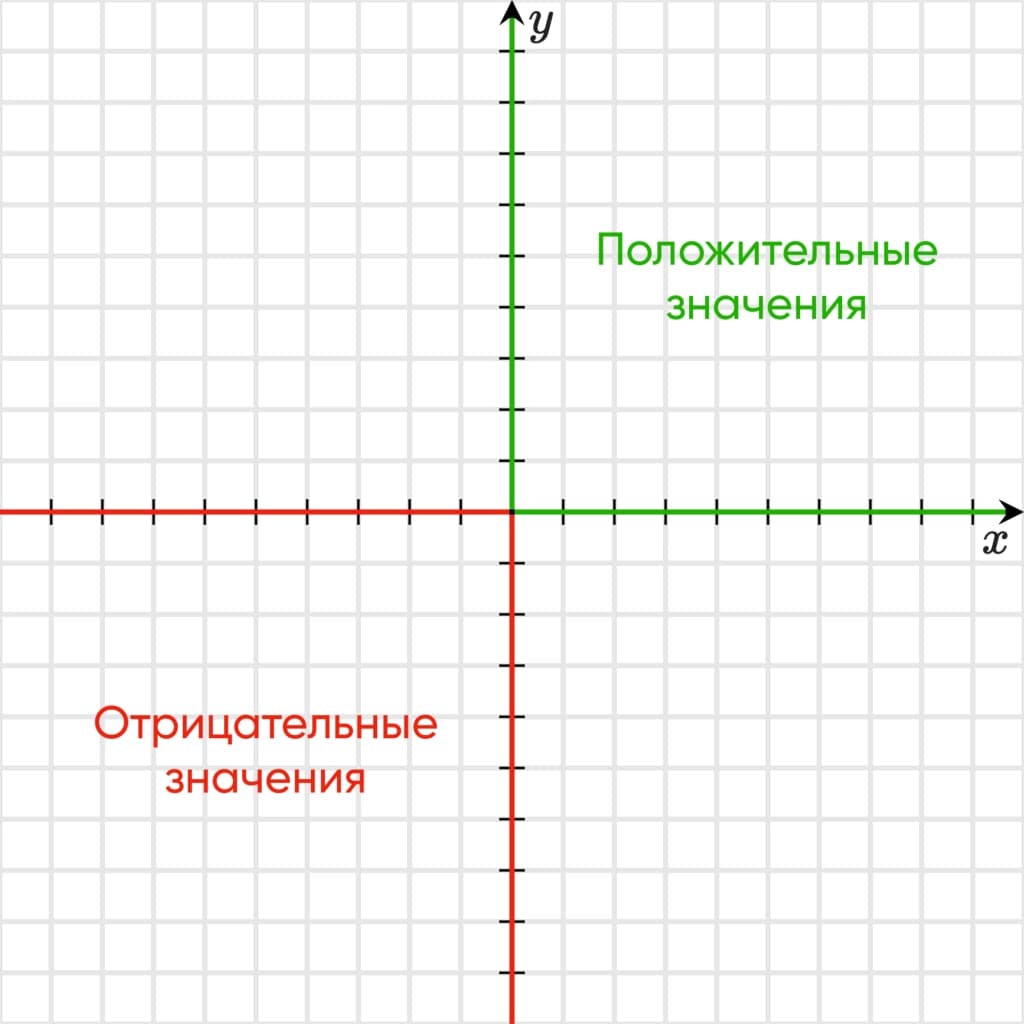 Прямоугольная система координат – ось абсцисс и ординат, математика 6 класс