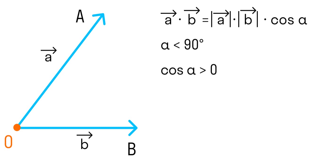 Скалярное произведение векторов – определение, формулы, примеры