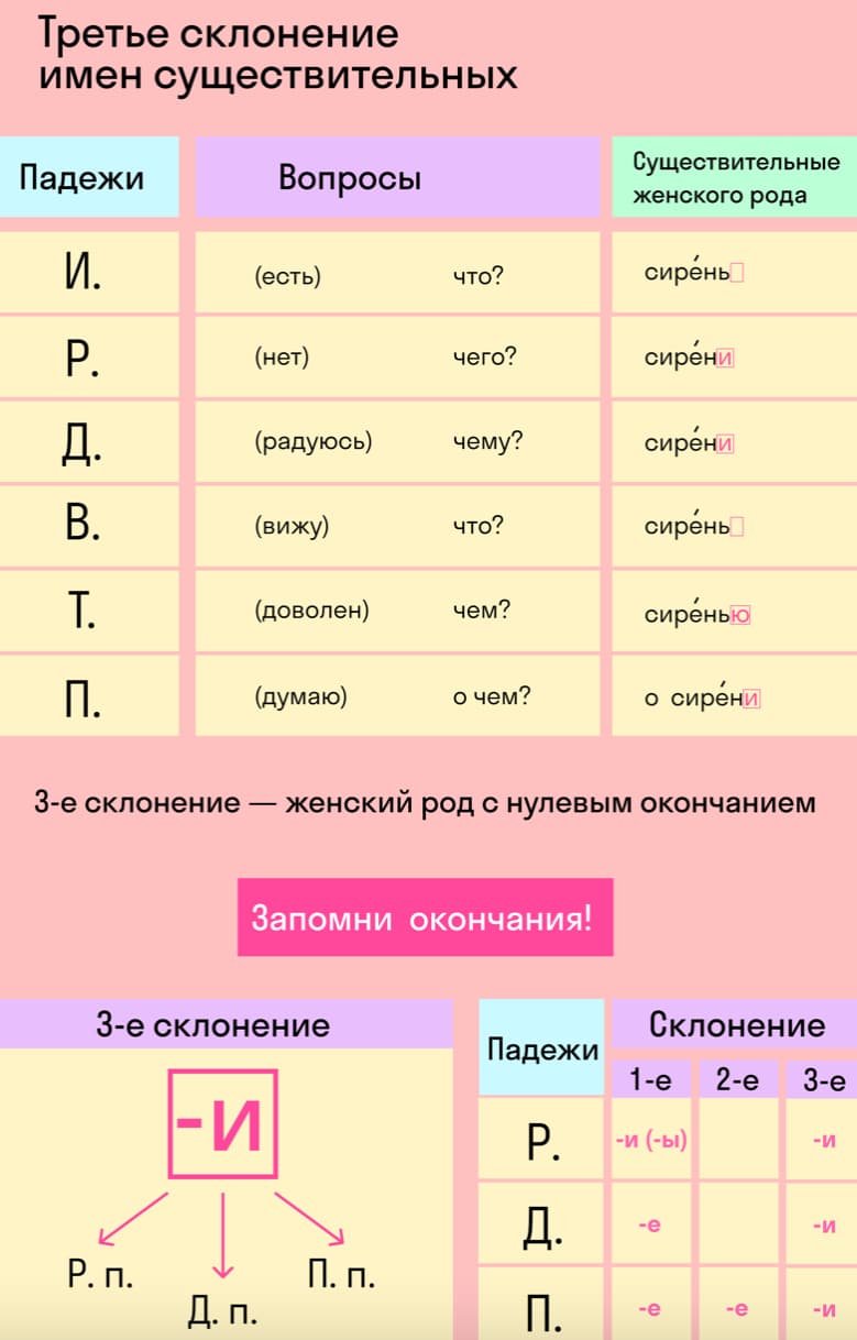 Склонение существительных – падежные вопросы, примеры