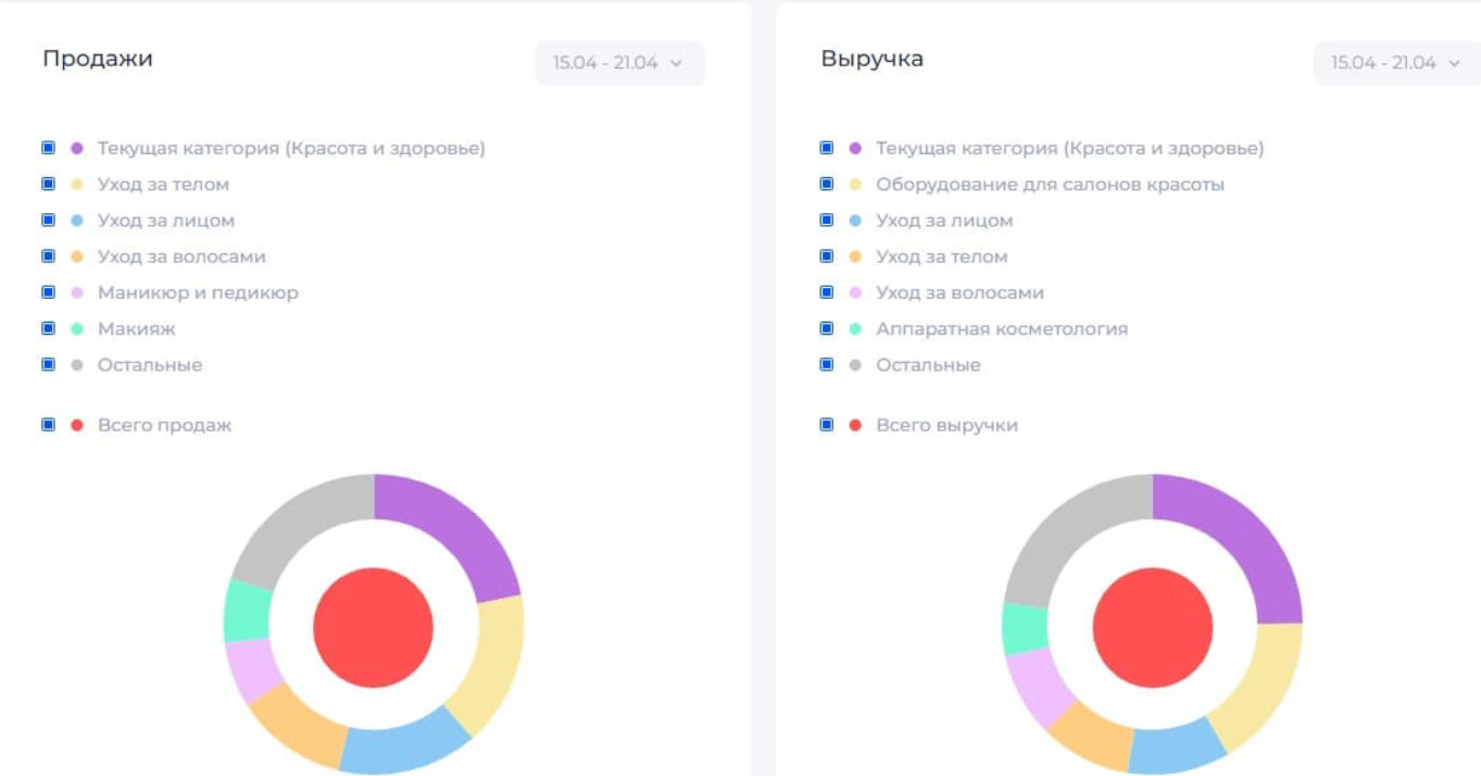 Анализ товаров и продаж на Озон – что выгоднее продавать на Ozon