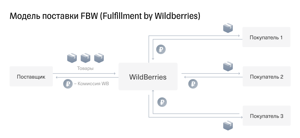 Fbw что значит. Схема вайлдберриз. Схема работы с вайлдберрис. Схема FBO. FBO схема поставки.