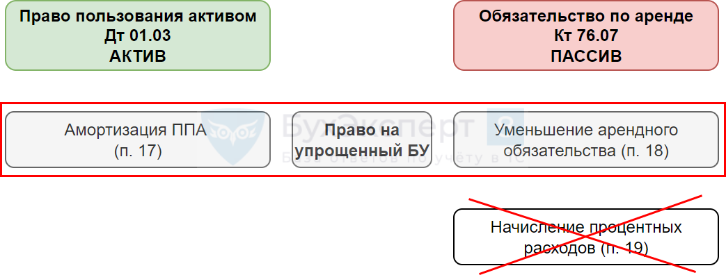 Учет лизинга без дисконтирования